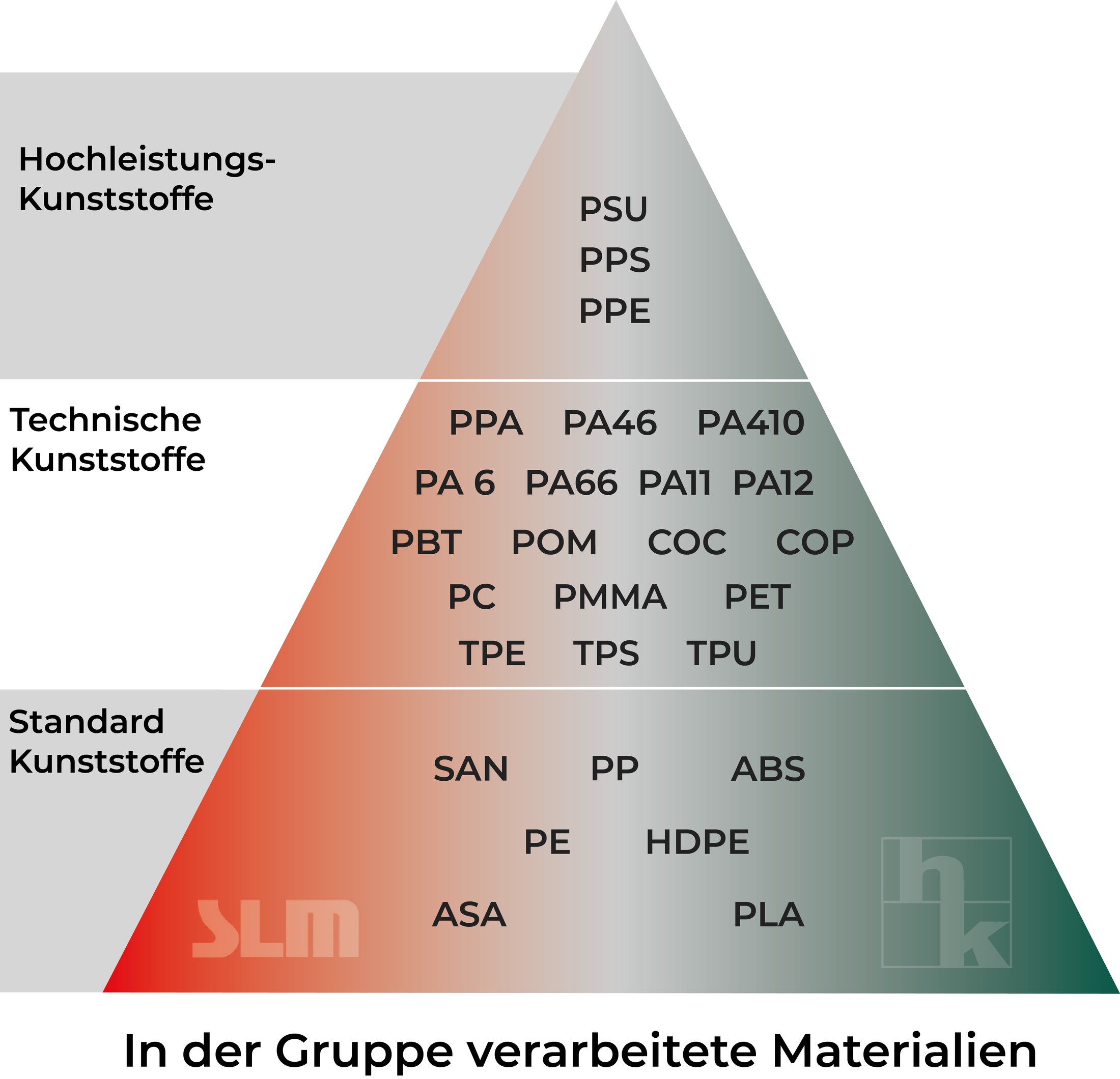 Werkstoffpyramide der Gruppe: Standard-, technische und Hochleistungskunststoffe